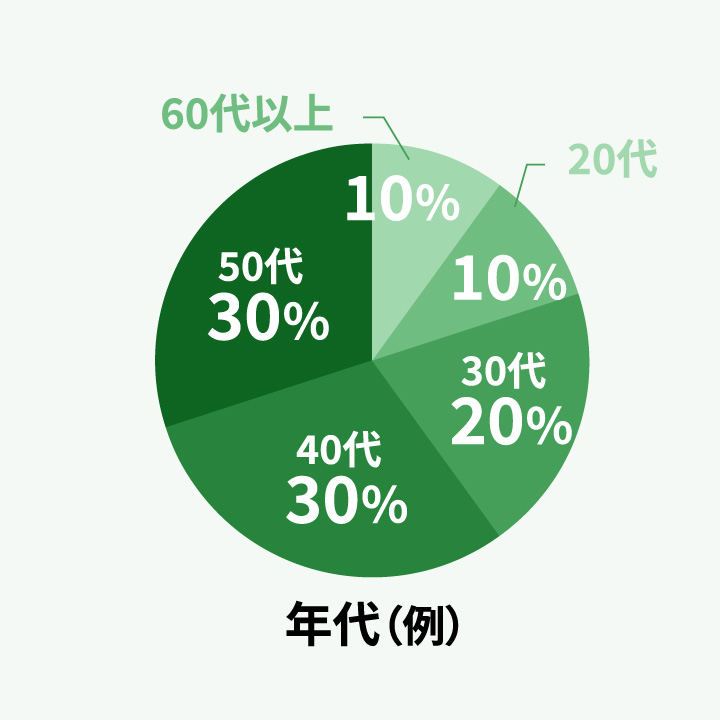 年代（例） 20代10%,30代20%,40代30%,50代30%,60代以上10％